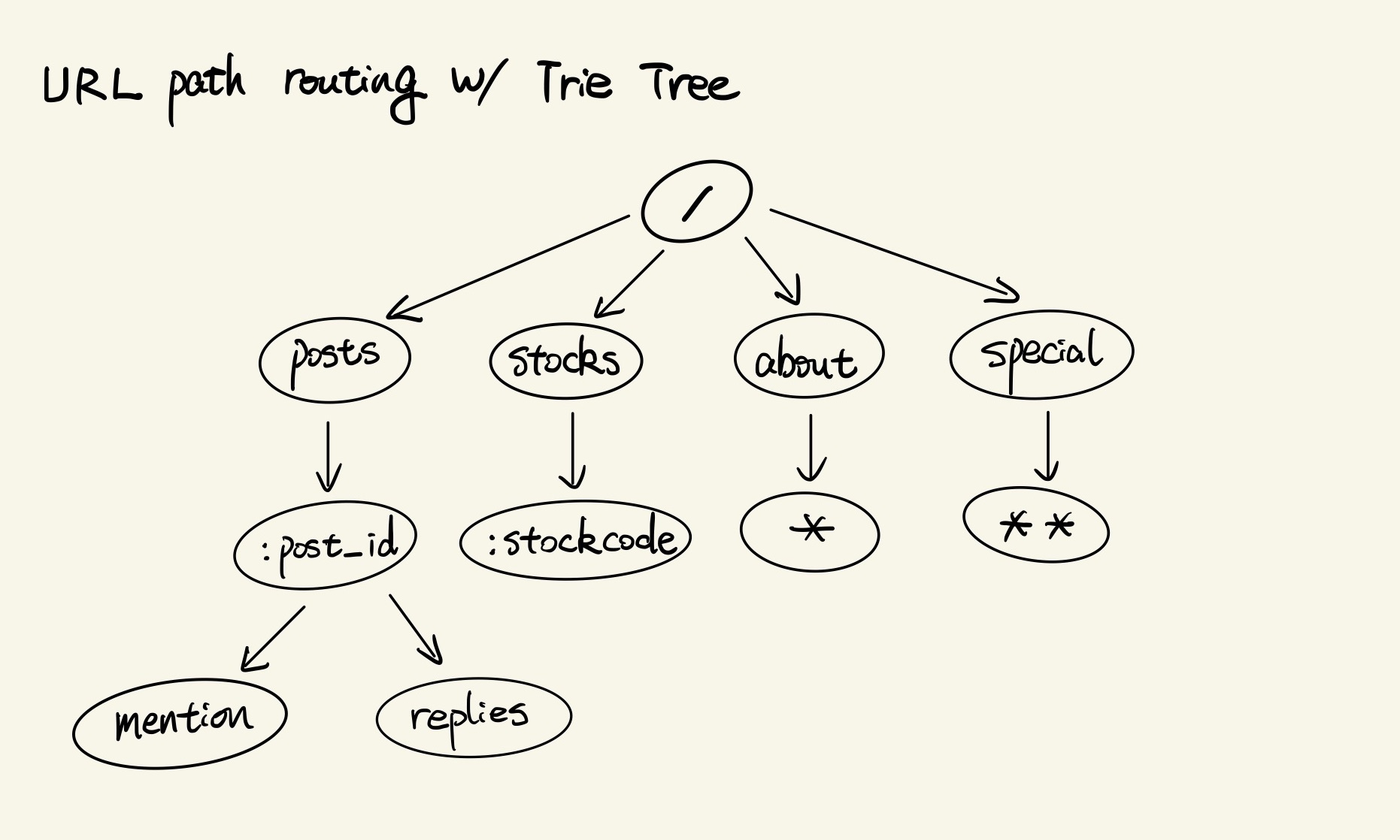 URL path routing with Trie Tree